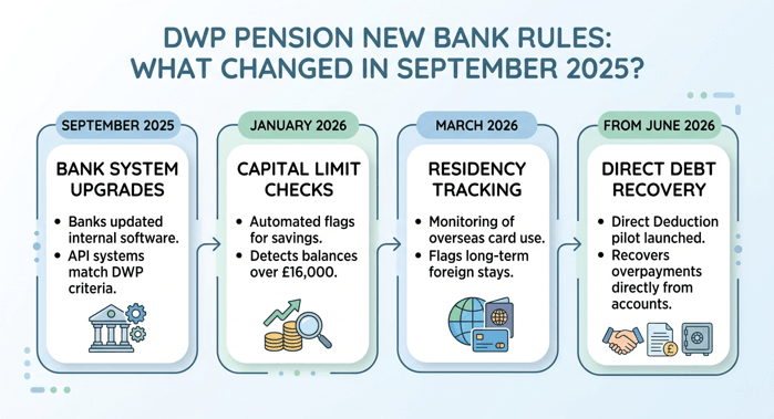 DWP Pension new bank rules What changed in September 2025