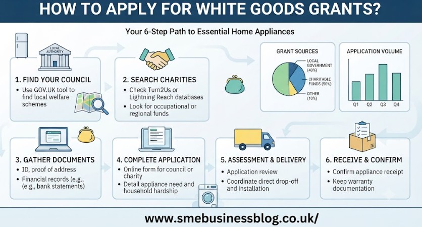 How to Apply for White Goods Grants